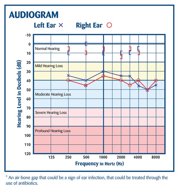 object moved frequency by age chart