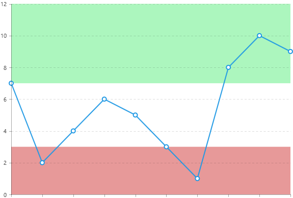 RadChart with plot bands