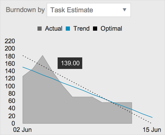 Burndown Chart (featuring the DropDownList widget of Kendo UI Web and the Chart widget of Kendo UI DataViz)