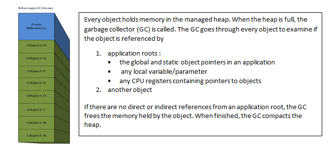 Understanding .NET Garbage Collection Figure 1