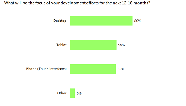 80% of developers are focused on desktop development for the next 12-18 months