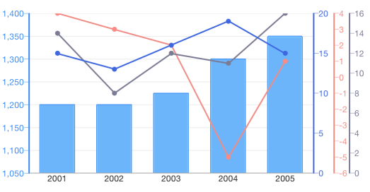 UI for iOS Chart Multiple Axes by Telerik