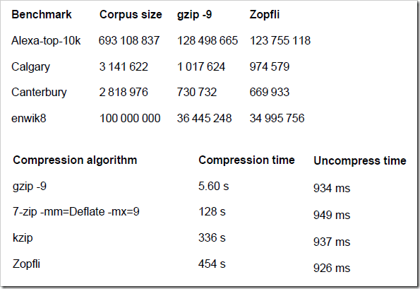 ZopFli table