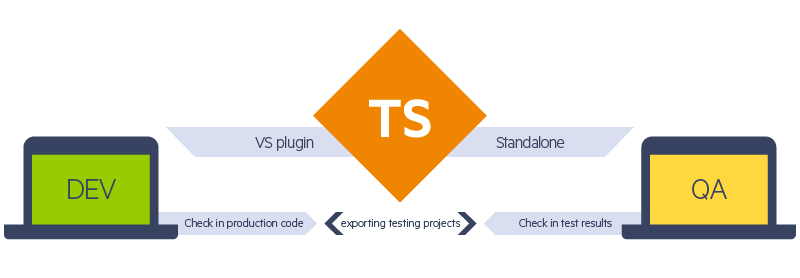Agile development with Test Studio