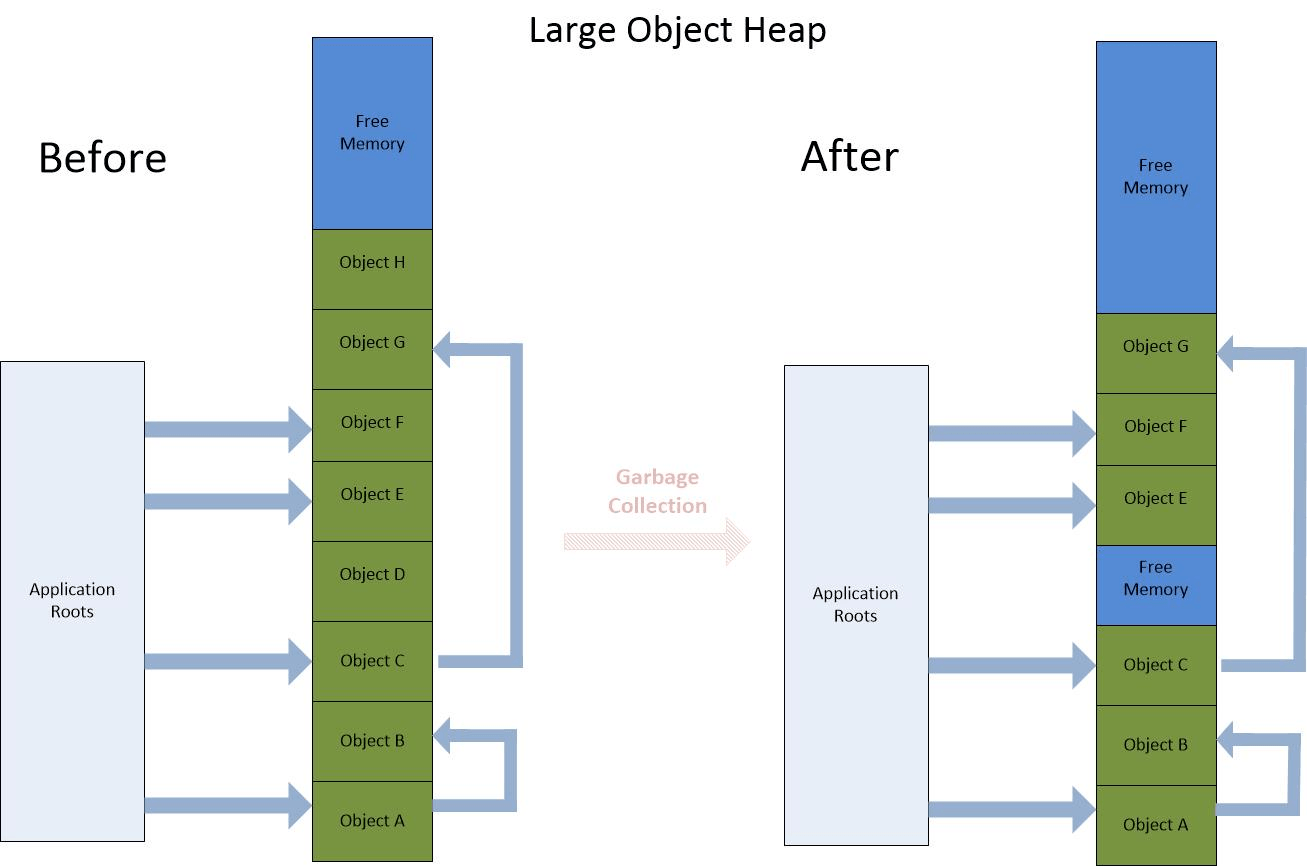 Understanding .NET Garbage Collection Figure 3
