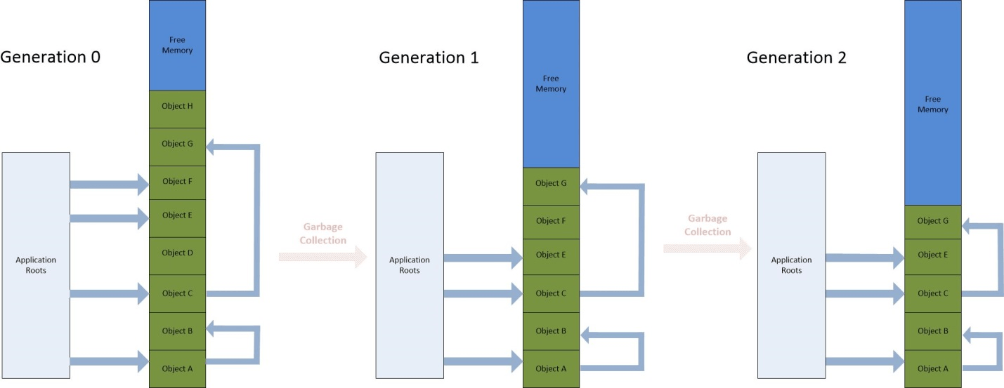 Understanding .NET Garbage Collection Figure 4