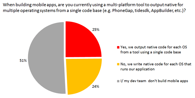 Half of developers are not building mobile apps.