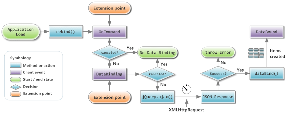 RadListView databinding life cycle flow chart