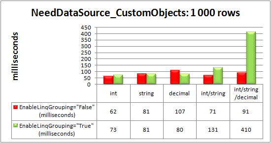 Advanced data-binding via the NeedDataSource event to 1000 custom objects