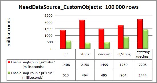 Advanced data-binding via the NeedDataSource event to 100 000 custom objects