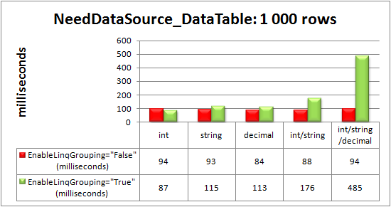 Advanced data-binding via the NeedDataSource event to DataTable with 1000 rows