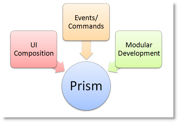 Prism diagram
