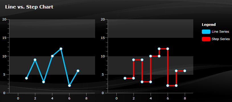 Line vs Step Chart
