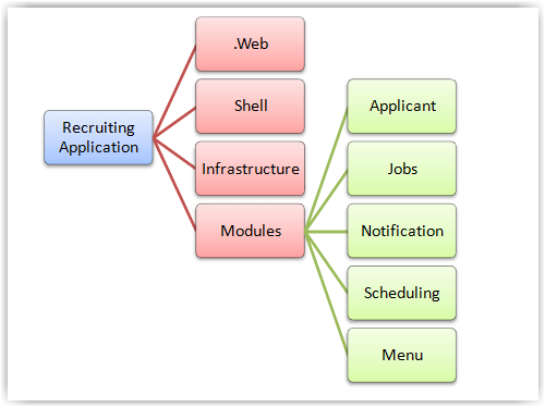 Application Layout