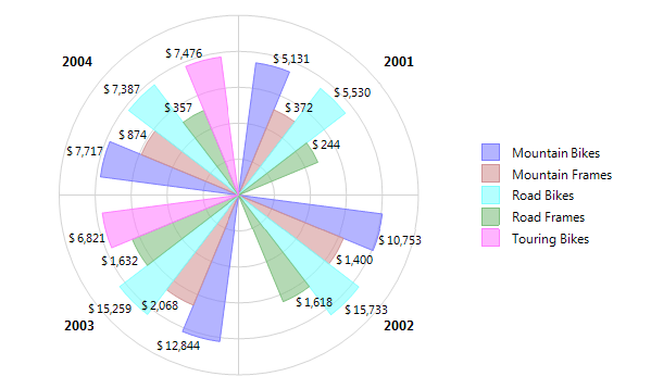 Telerik Reporting Rose Chart