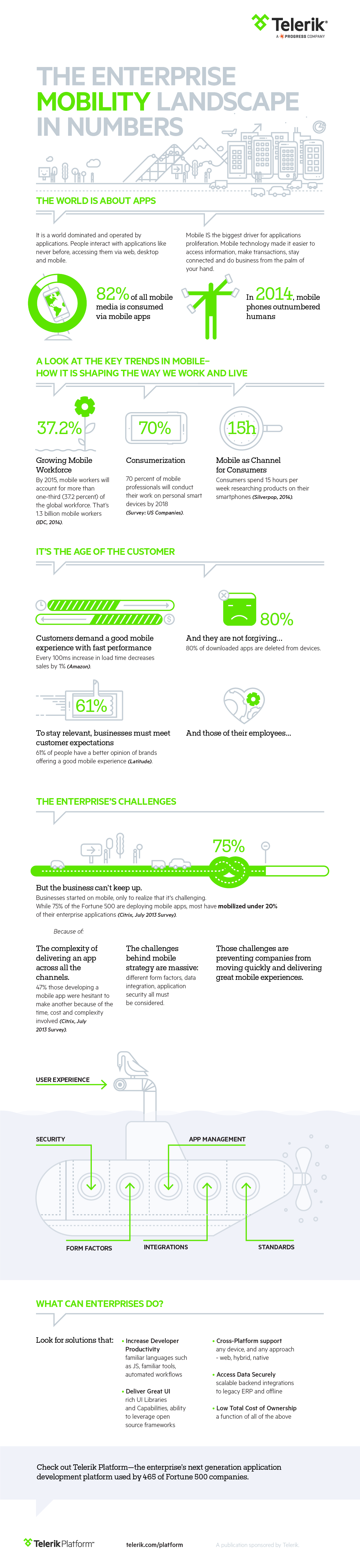 Telerik Infographic - The Enterprise Mobility Landscape in Numbers