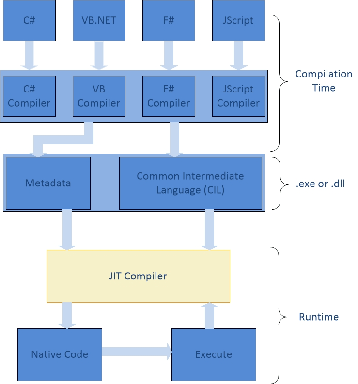 Understanding .NET Just-In-Time Compiler Figure 1 