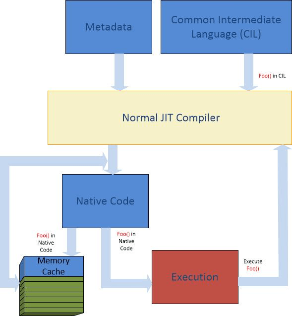 Understanding .NET Just-In-Time Compiler Figure 2