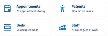 Four icon-based metric cards for appointments, patients, beds, and staff