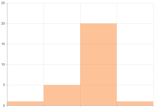 UI for ASP.NET Core A step-line Area Chart