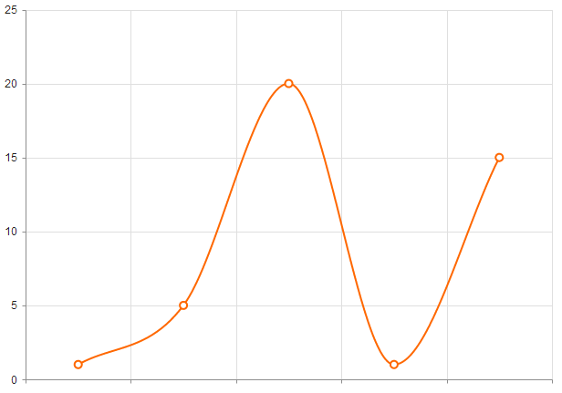 UI for ASP.NET Core A smooth-line Line Chart