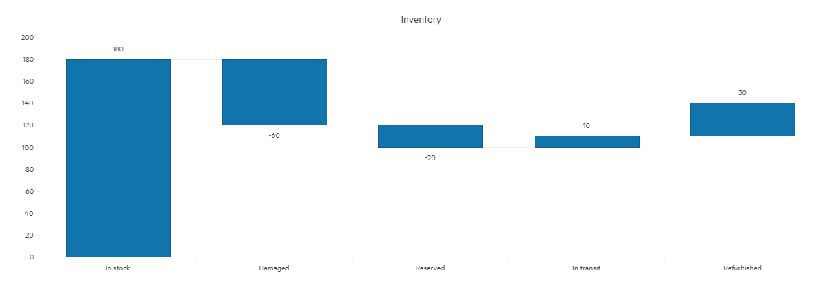 UI for ASP.NET Core Waterfall Chart