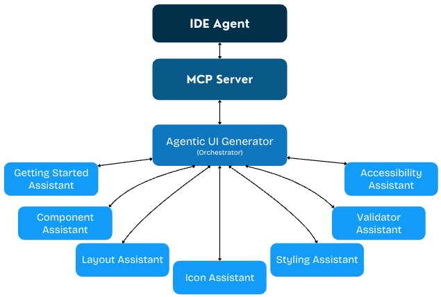 Diagram showing the IDE agent connected to the MCP server and Agentic UI Generator, which orchestrates specialized assistants