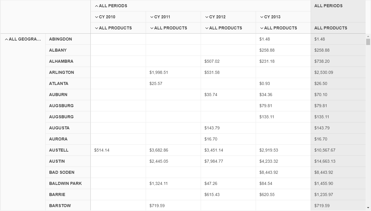UI for ASP.NET MVC PivotGridV2 bound to data