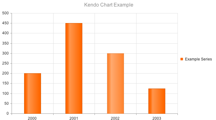 UI for ASP.NET MVC A sample Column Chart with categories