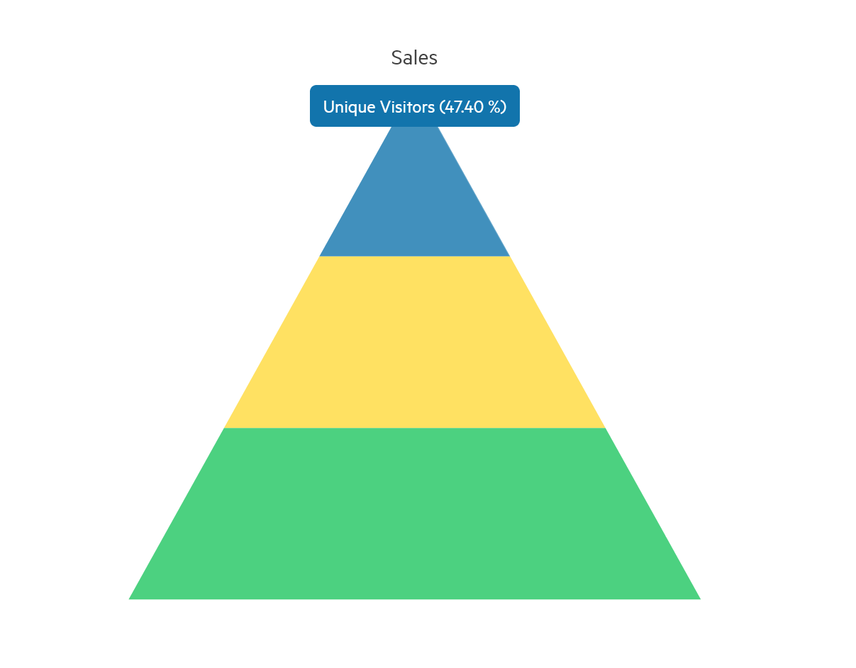 UI for ASP.NET MVC Pyramid Chart