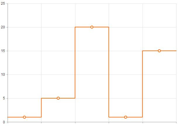 UI for ASP.NET MVC A step-line Line Chart