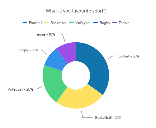 donut chart