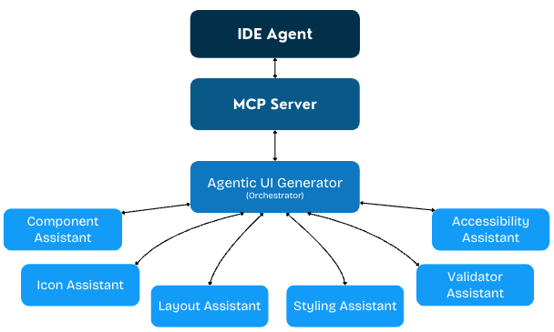 MCP Server Assistants Diagram
