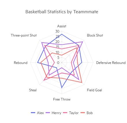 radar line chart