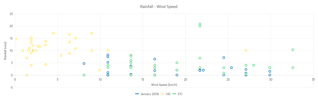 scatter chart