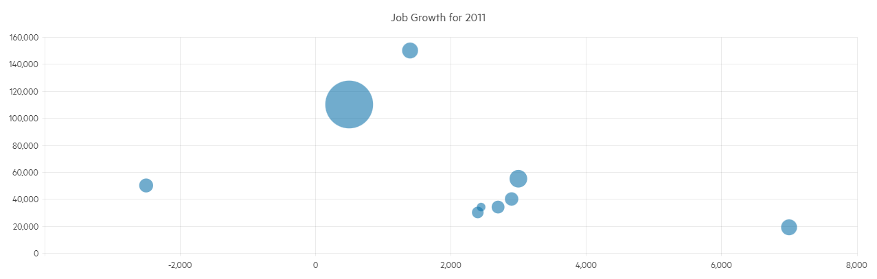 bubble chart