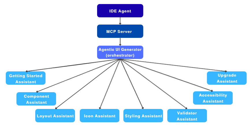 MCP Server Assistants Diagram