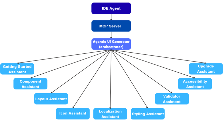MCP Server Assistants Diagram