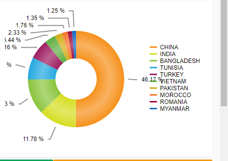 Kendo Ui Donut Chart