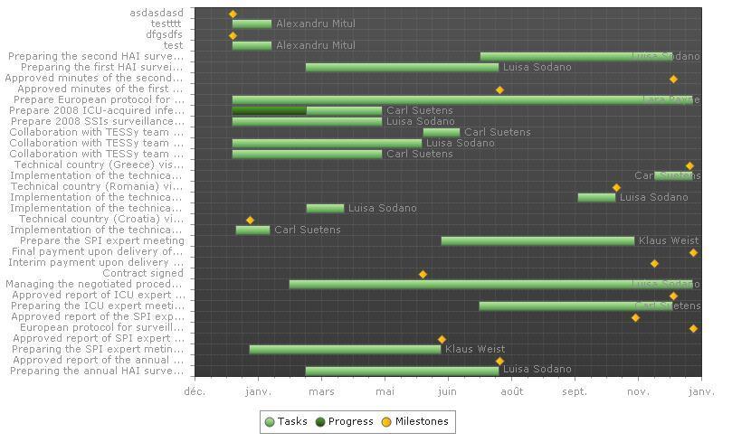 Telerik Gantt Chart