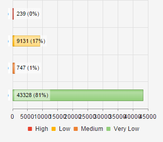 Bar chart category axis labels overlapping when their text is long