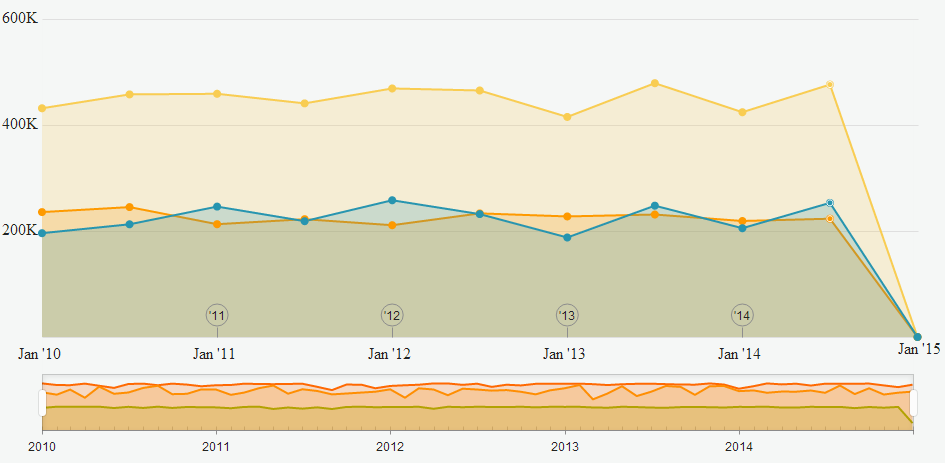 Kendo Stock Chart