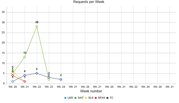 Telerik Line Chart