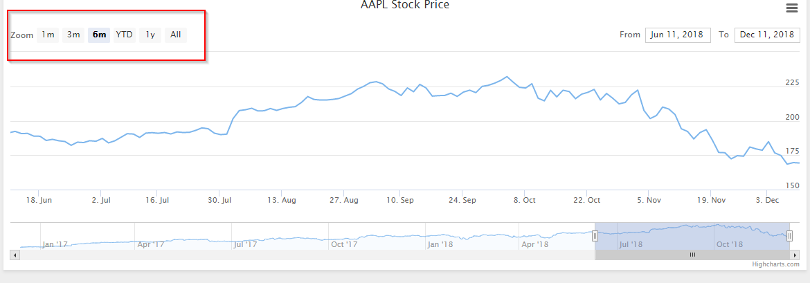 Kendo Stock Chart