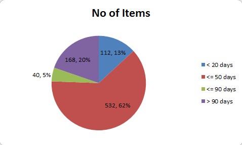 How To Calculate Percentage In Pie Chart