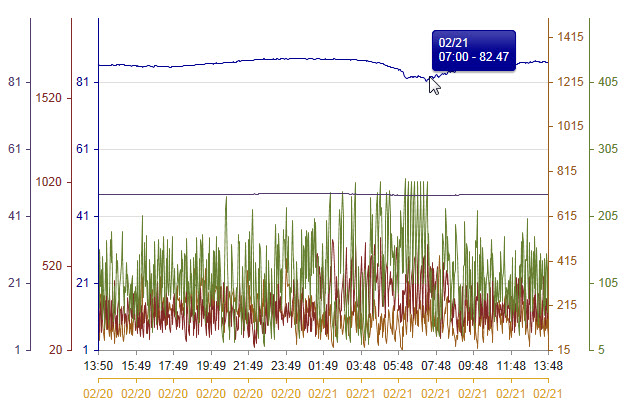 crosshair shared tooltip on a line chart with multiple dynamic kendo line chart