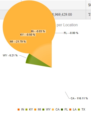 Pie Chart Values