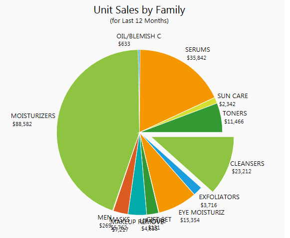 Pie Chart Layout