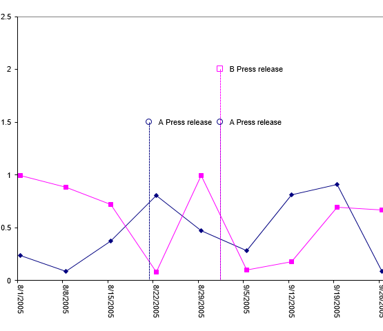 Event Timeline Chart