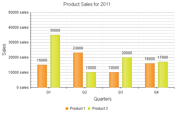 Kendo Bar Chart Example